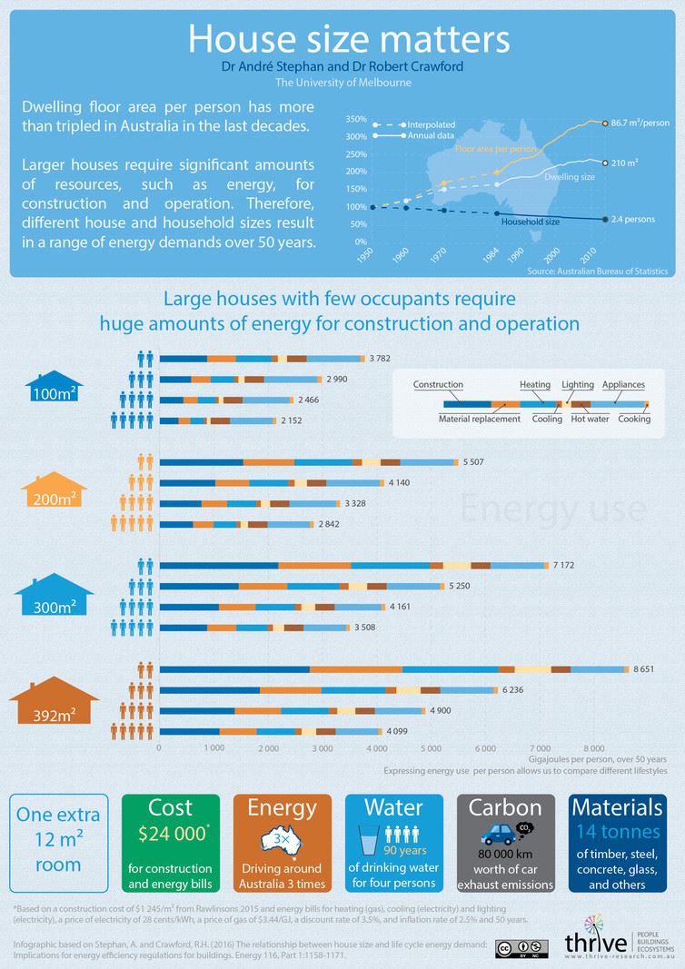 House size matter chart