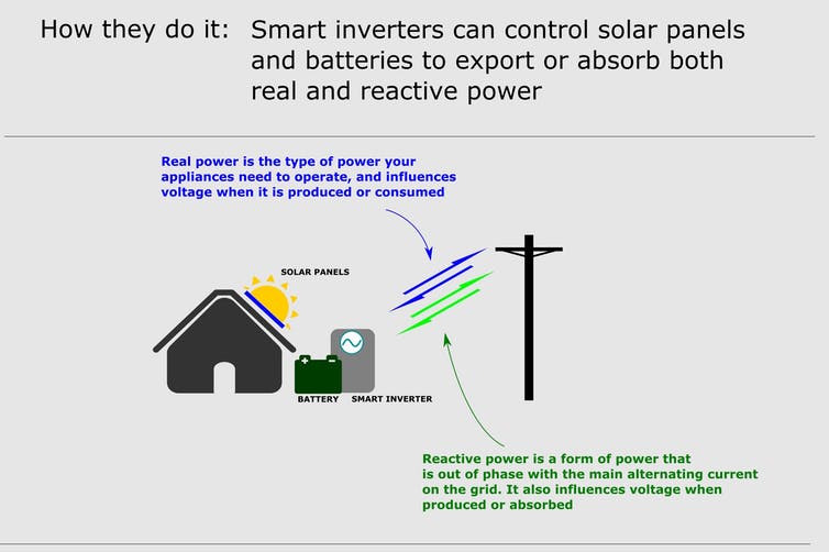 Smart Inverter Reactive Power