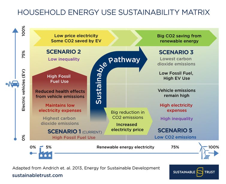 household energy use matrix