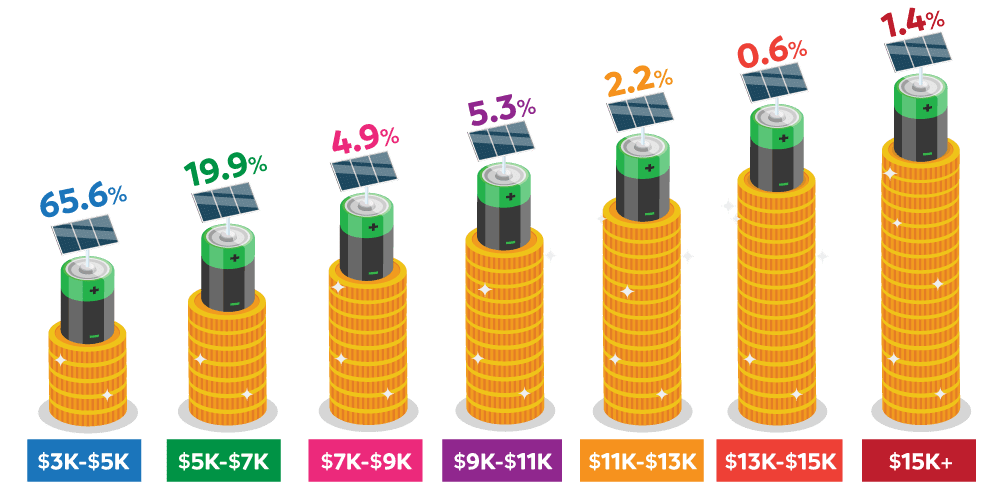 Infographic Solar Baterry Cost
