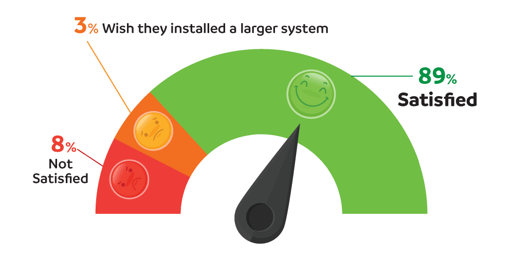 Infographic Solar Panels Satisfaction Solar Panels Satisfaction Infographic