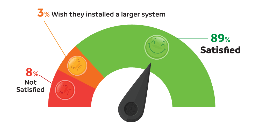 Solar Panels Satisfaction Infographic