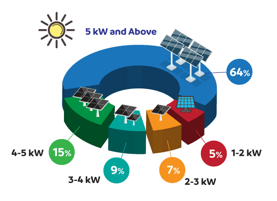 Infographic Solar Partition Energy Solar Energy Partition Infographic