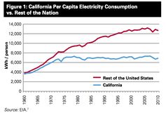 California Per Capita Electricity Consumption 