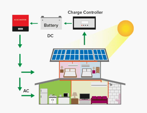 Solar Panel Off Grid Process