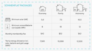 sonnen battery packages