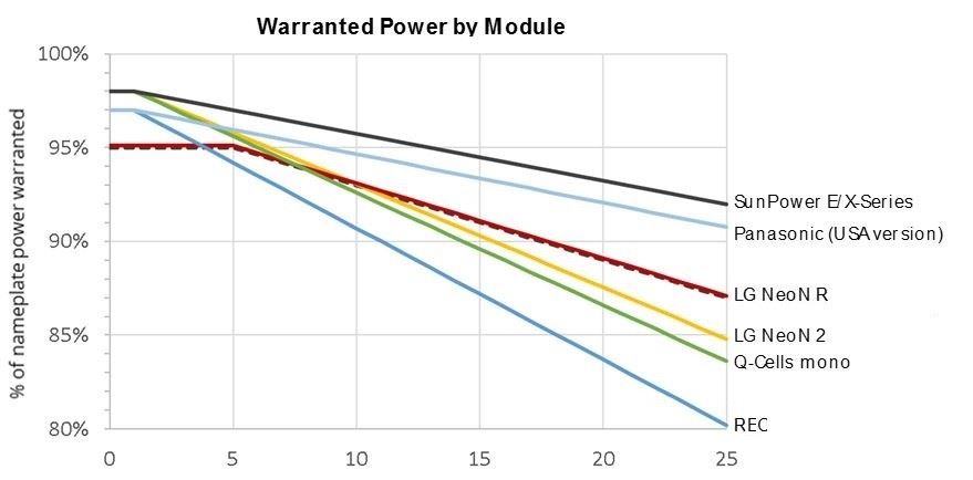 warranted power by module