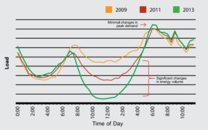 electricity demand duck curve