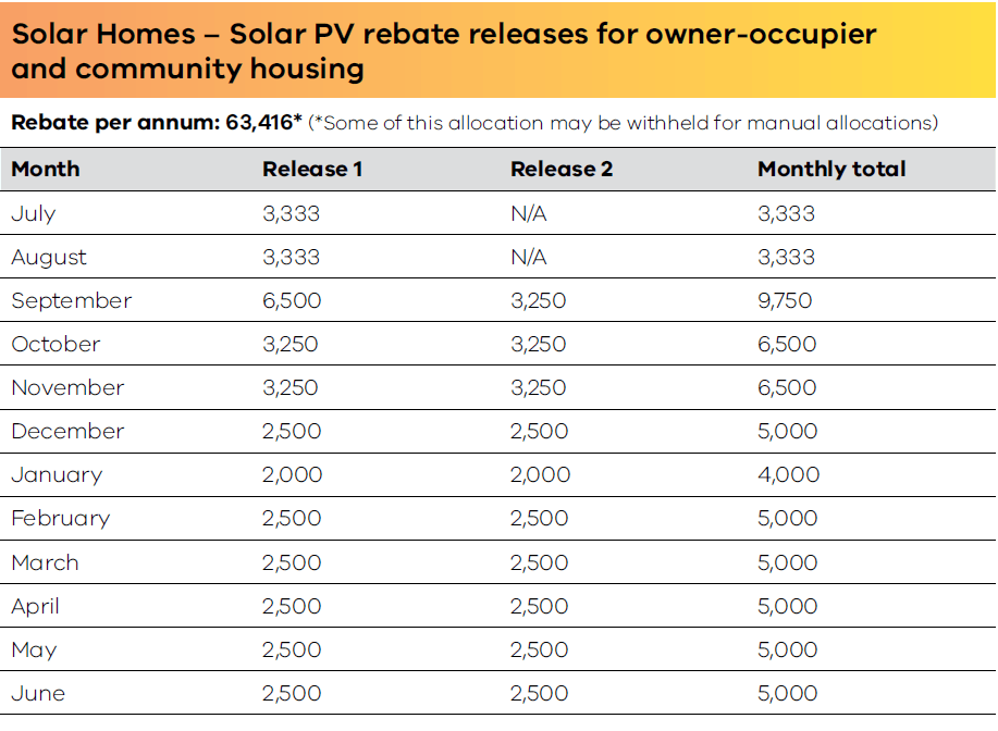 Vic solar rebate table