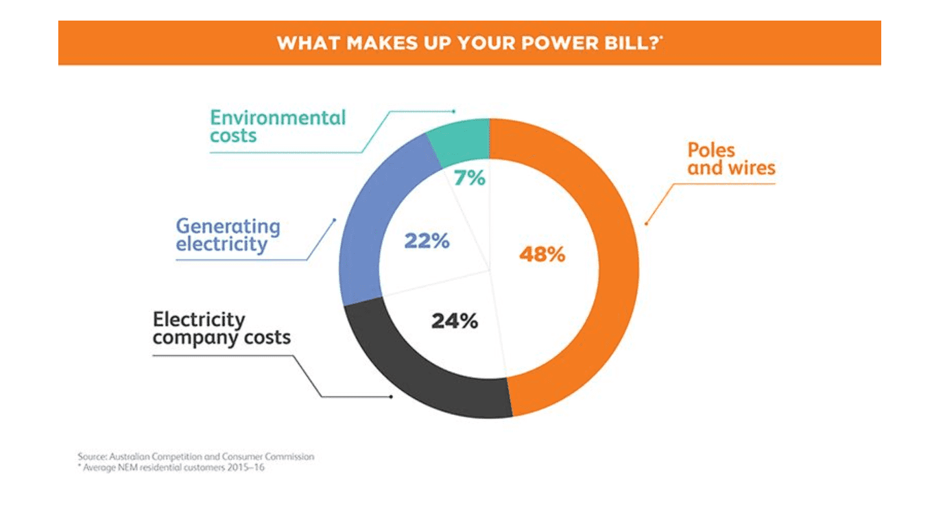 the typical Australian household’s electricity bills are made up of the following