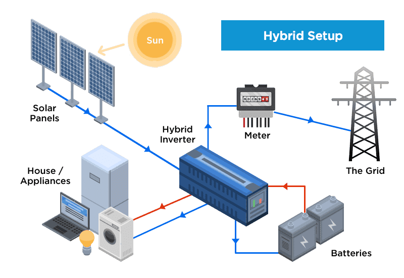 Hybrid Setup