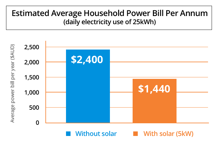 Diagram Savings