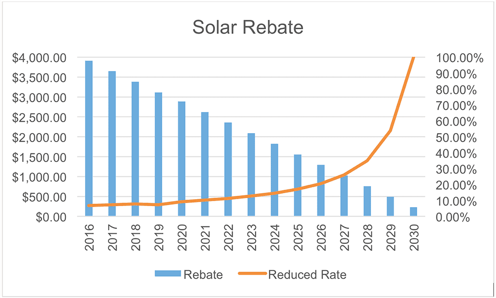 Solar Rebates chart