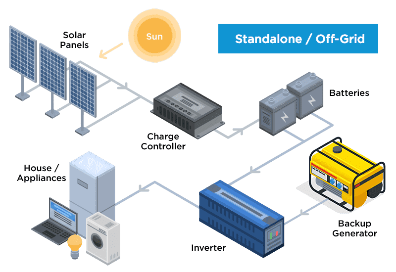 Standalone/Off-Grid System