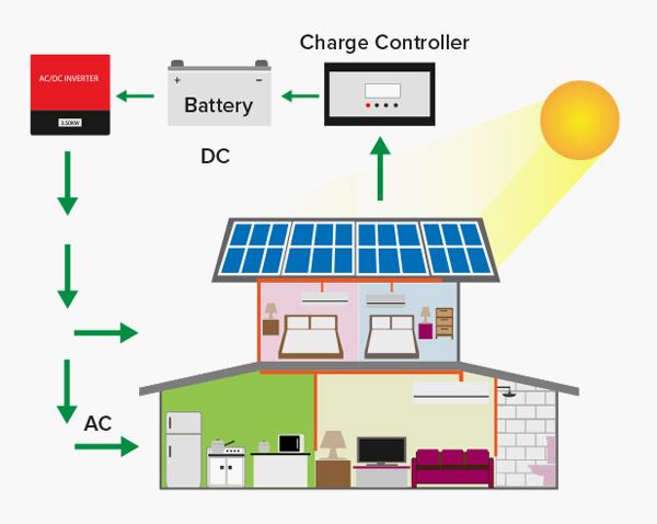 Off Grid Solar PV System