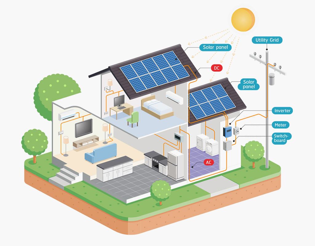 Basic components of a Solar PV System