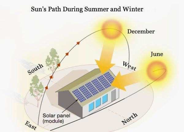 Sun Path Over House During Summer And Winter