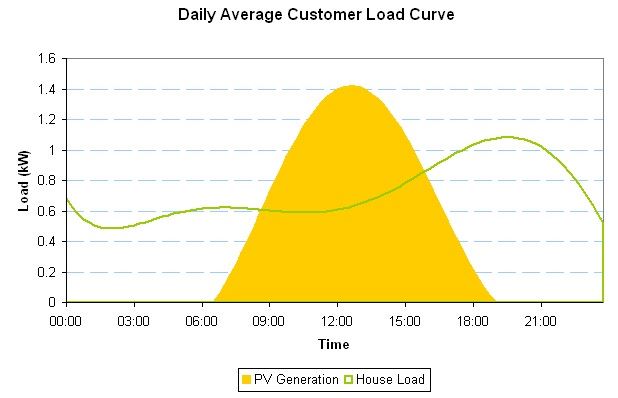 Off the grid chart