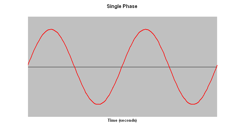 Single phase current waveform