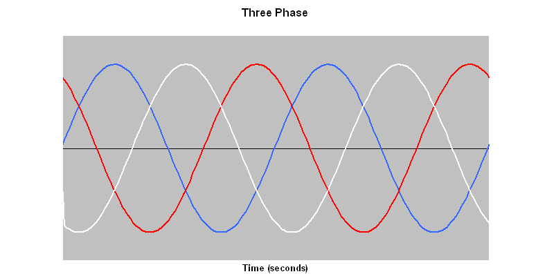 Three phase wave form